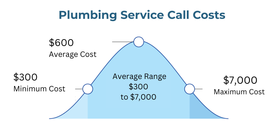 Plumbing Service Price Bell Curve