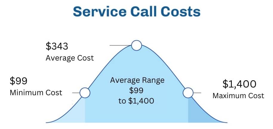 Service Call Costs