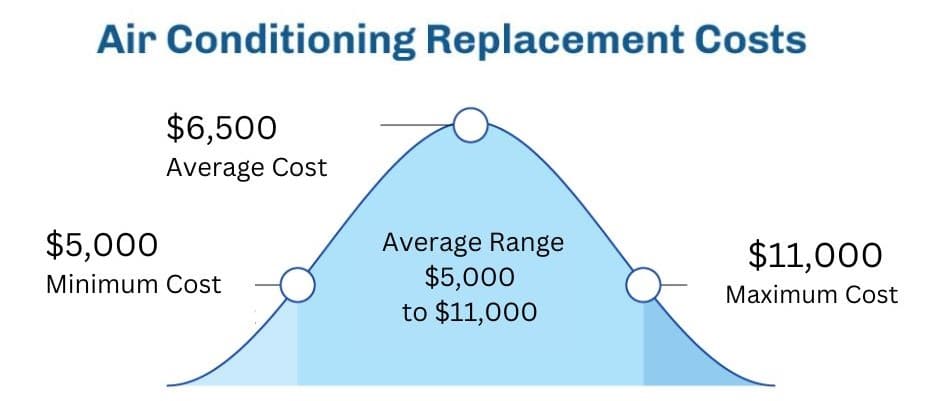 Air Conditioning Replacement Costs Fort Collins CO
