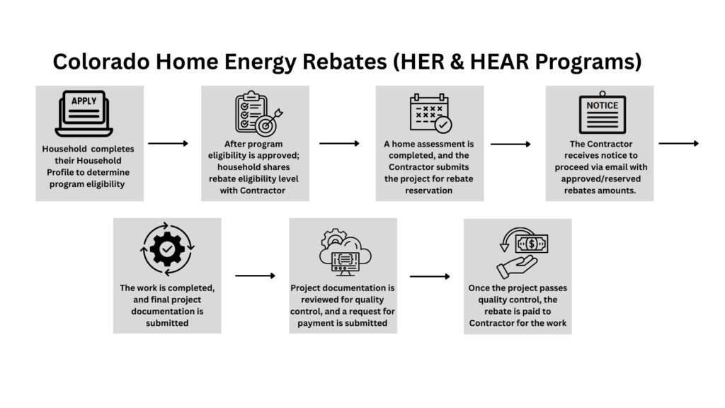 HER and HEAR programs