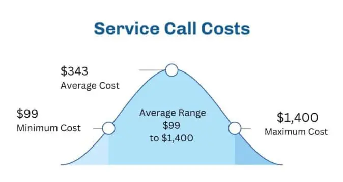 Plumbing Repair Costs