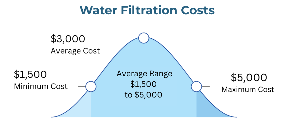Water Filtration Price Bell Curve